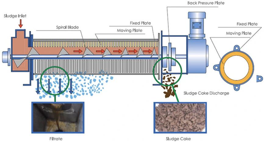 Multi-Plate Screw Press for Sludge Treatment